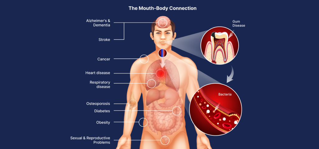 Salivary Testing