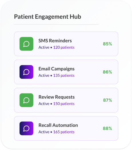 Patient engagement dashboard showing SMS reminders and email campaigns