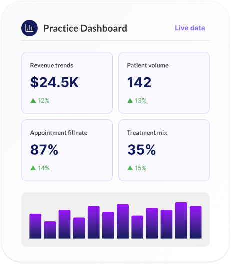 Practice analytics dashboard showing revenue patient metrics and charts