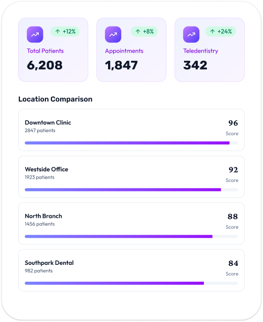 Analytics dashboard showing performance metrics