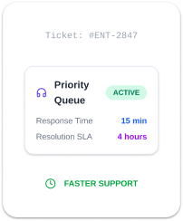 Priority support ticket system showing response and resolution times